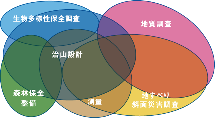 業務分野の関係