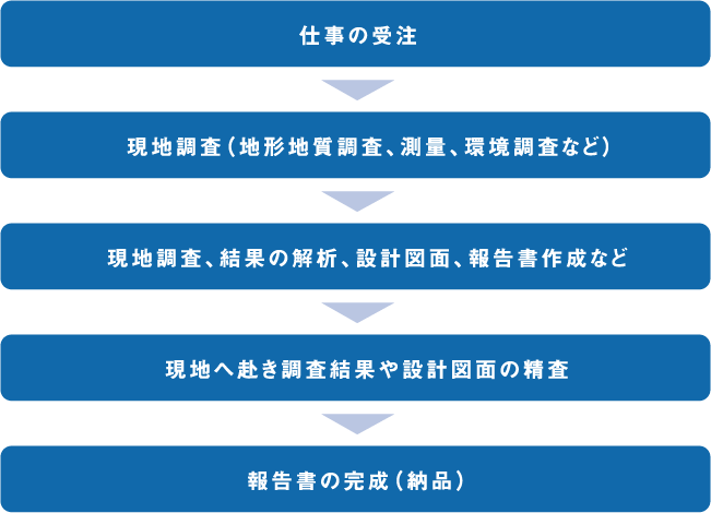 仕事の流れ