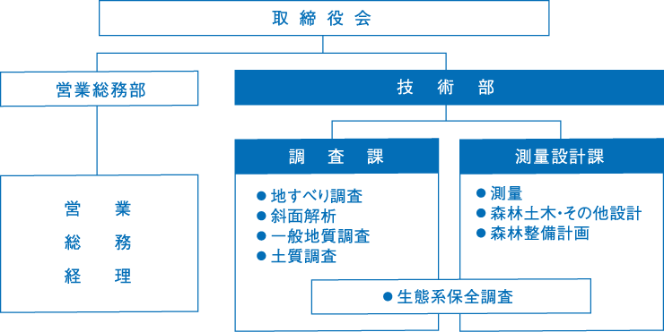 組織図